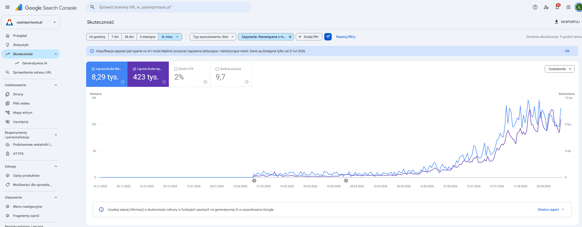 Wzrost kliknięć organicznych USA Import Auto na źródłowym wykresie Google Search Console z filtrem zapytań niezwiązanych z marką